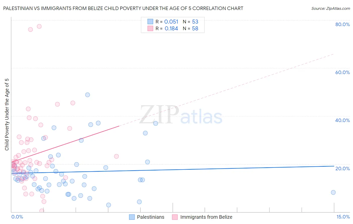 Palestinian vs Immigrants from Belize Child Poverty Under the Age of 5
