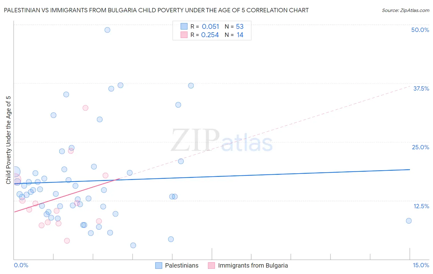 Palestinian vs Immigrants from Bulgaria Child Poverty Under the Age of 5