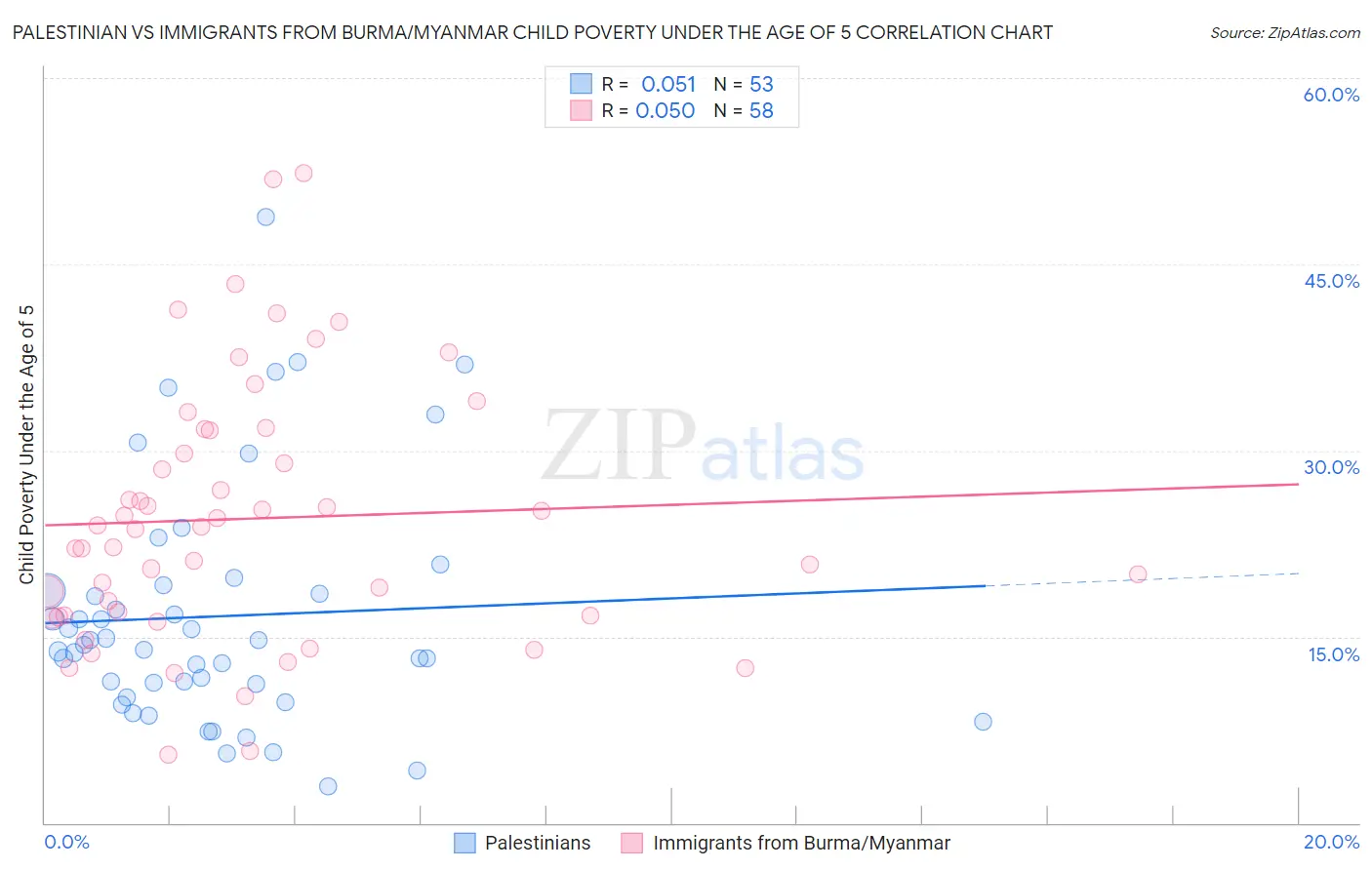 Palestinian vs Immigrants from Burma/Myanmar Child Poverty Under the Age of 5