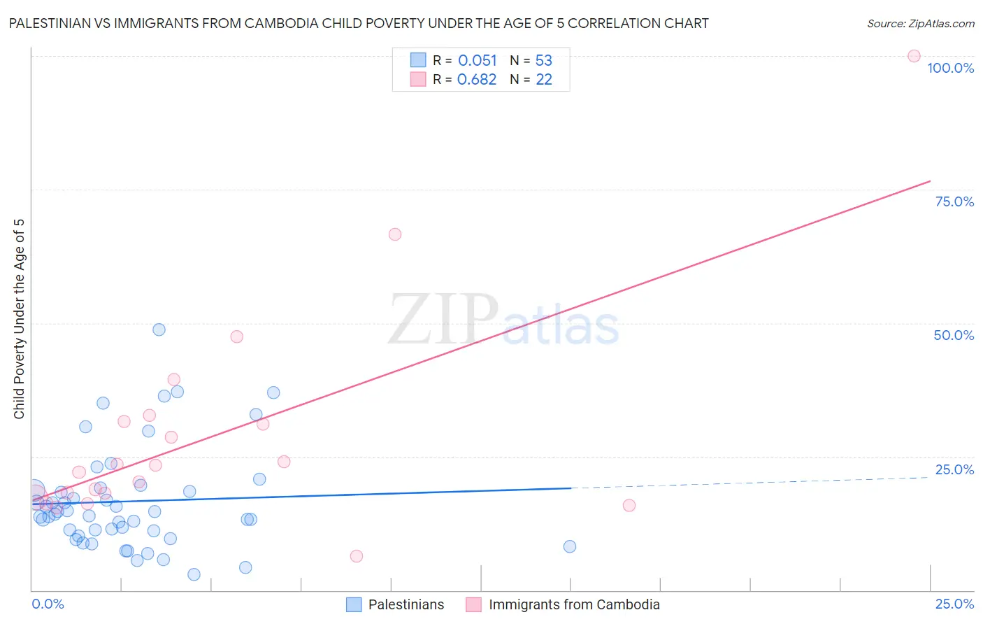 Palestinian vs Immigrants from Cambodia Child Poverty Under the Age of 5