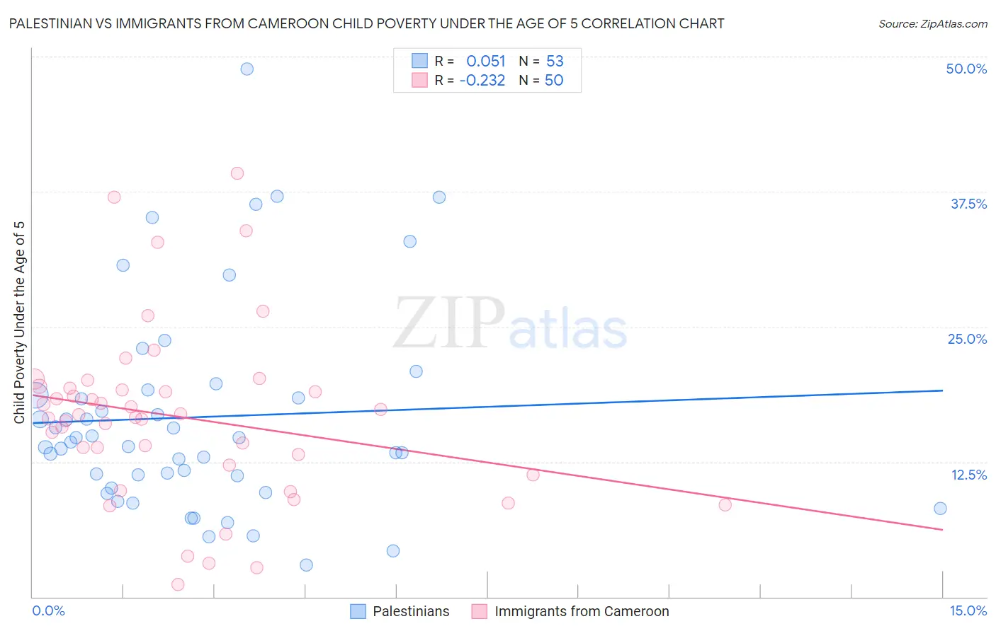 Palestinian vs Immigrants from Cameroon Child Poverty Under the Age of 5