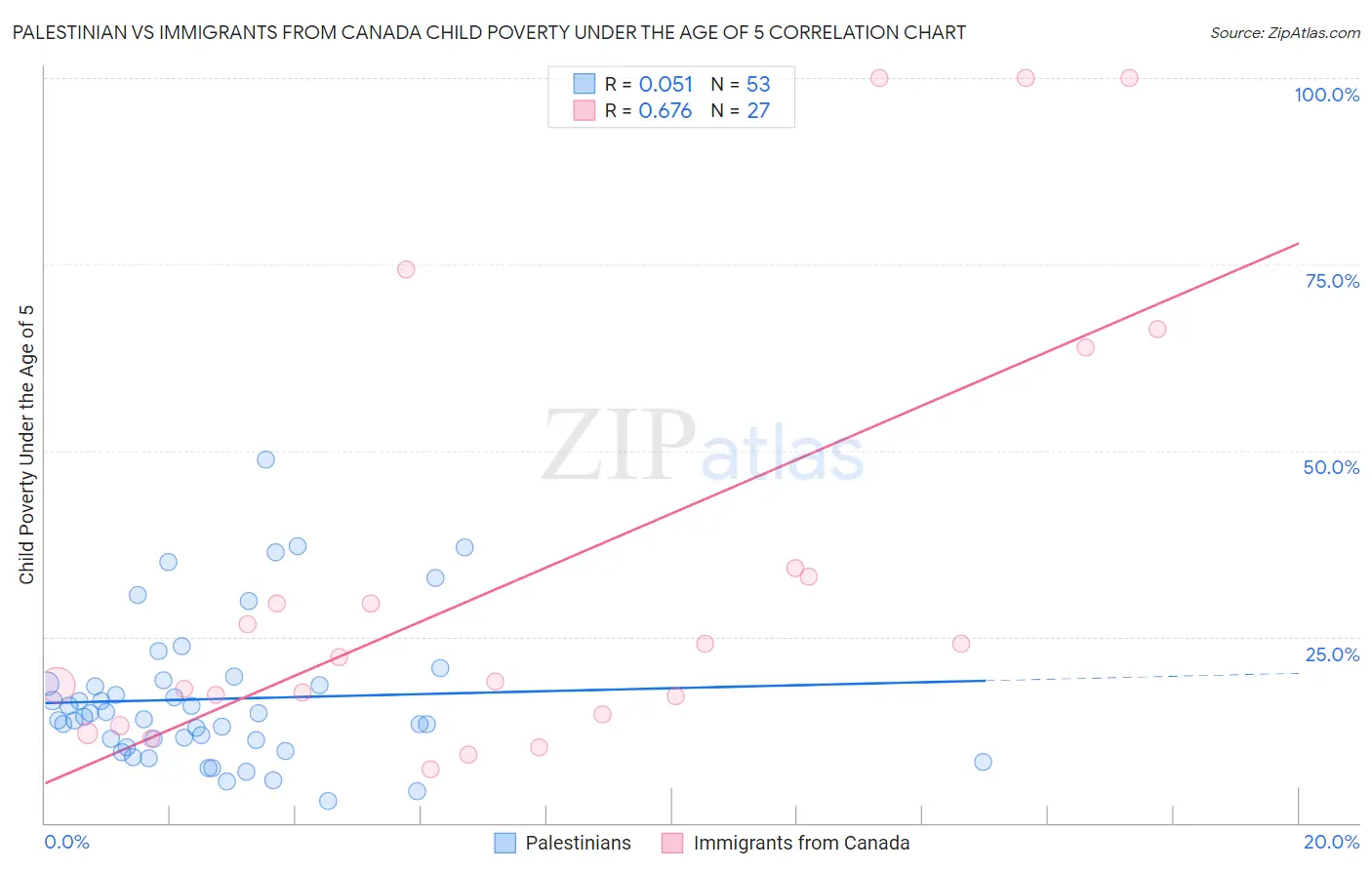 Palestinian vs Immigrants from Canada Child Poverty Under the Age of 5