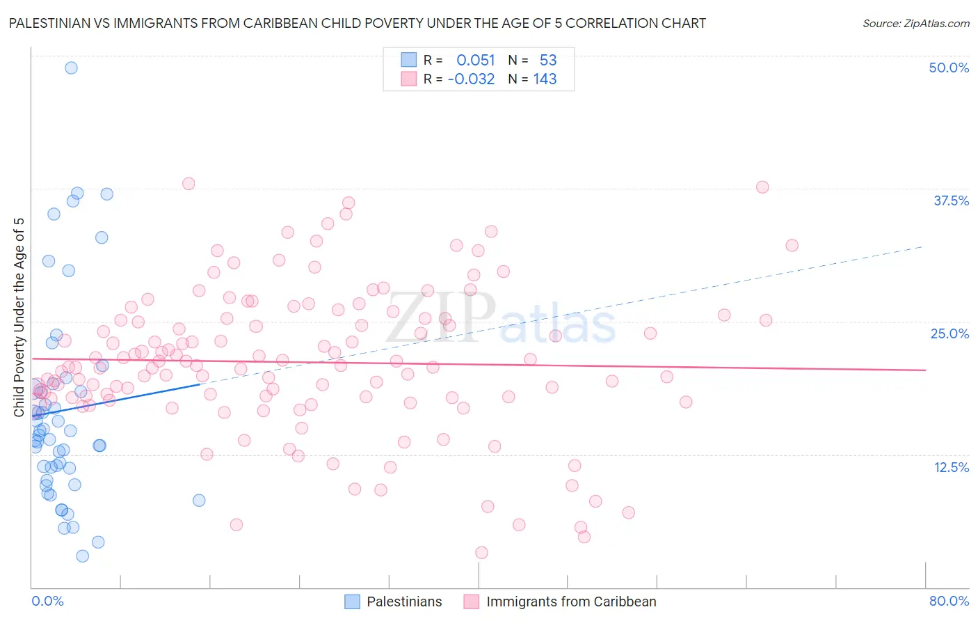 Palestinian vs Immigrants from Caribbean Child Poverty Under the Age of 5