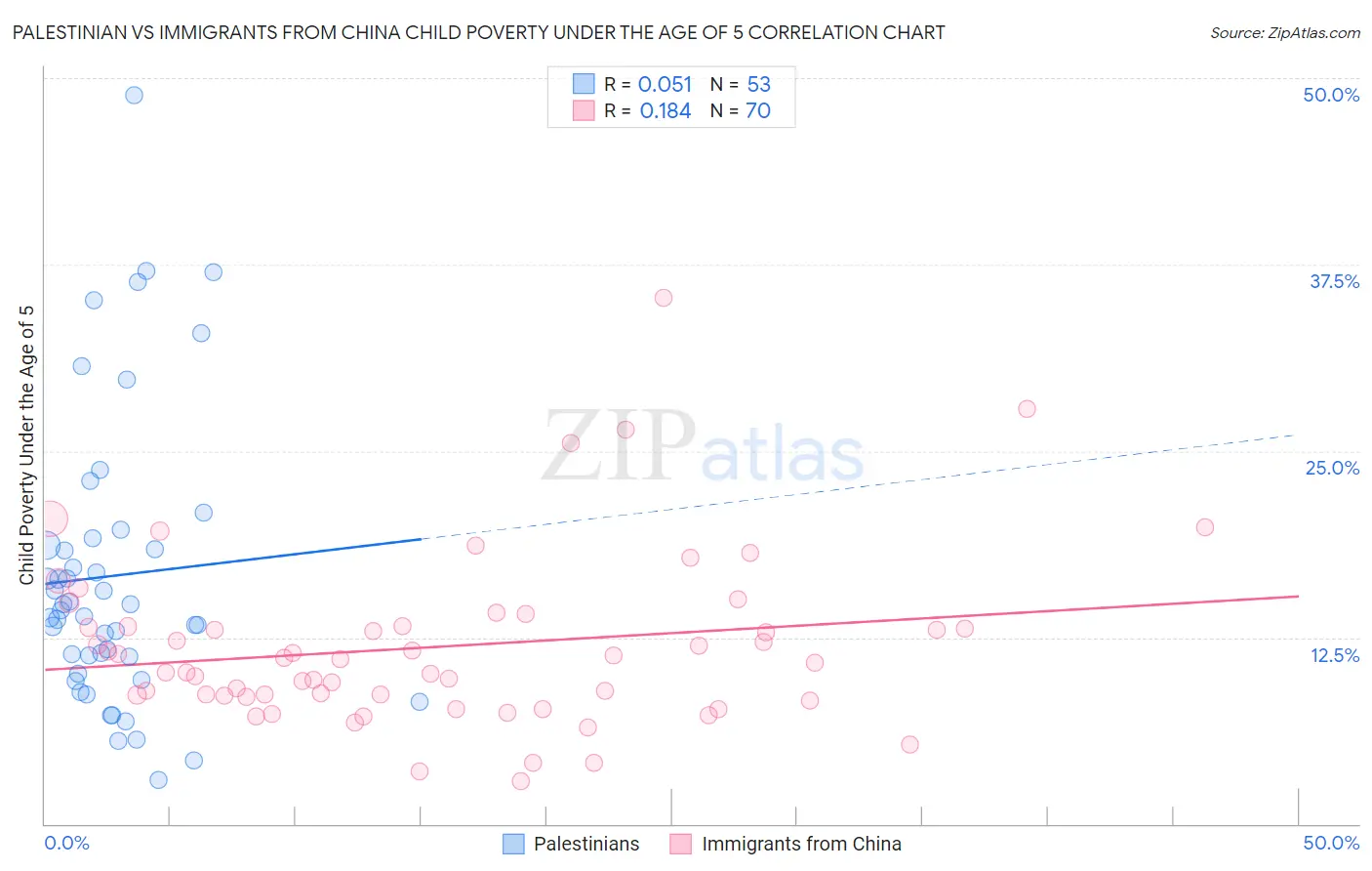 Palestinian vs Immigrants from China Child Poverty Under the Age of 5