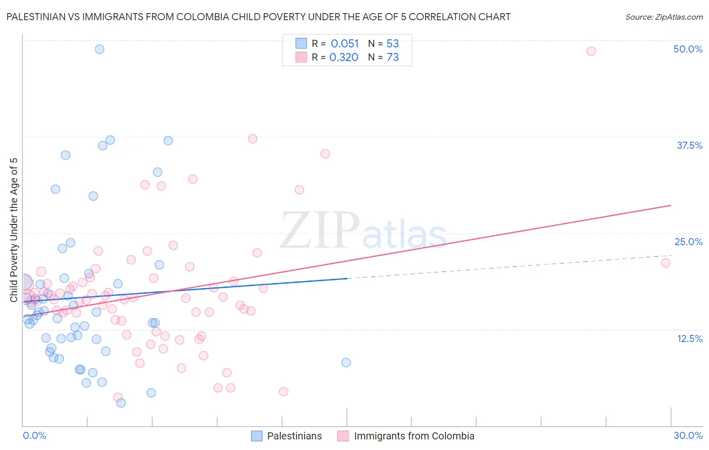 Palestinian vs Immigrants from Colombia Child Poverty Under the Age of 5