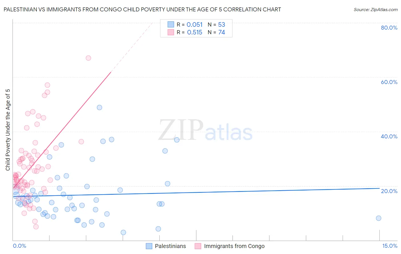 Palestinian vs Immigrants from Congo Child Poverty Under the Age of 5