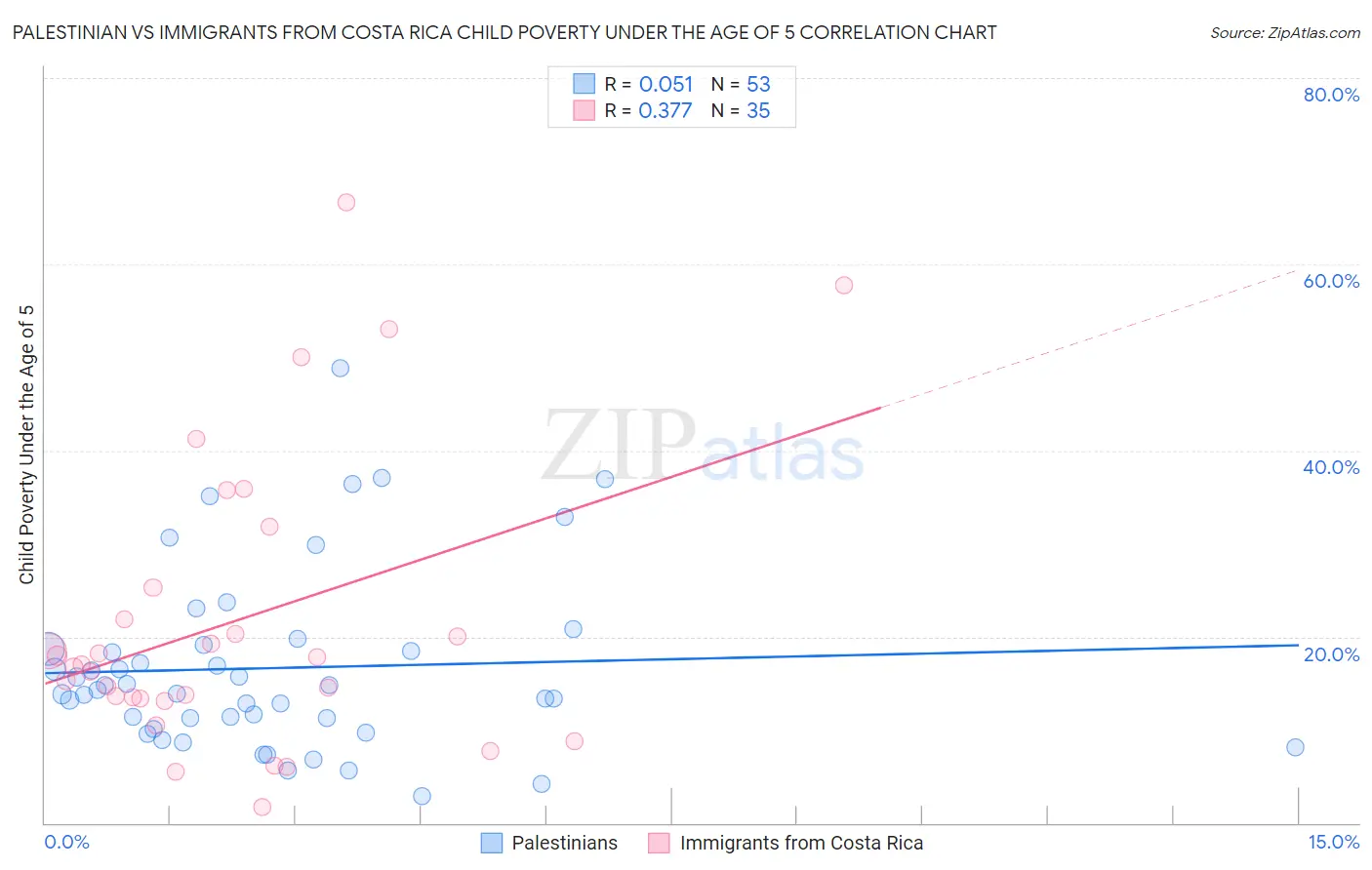 Palestinian vs Immigrants from Costa Rica Child Poverty Under the Age of 5