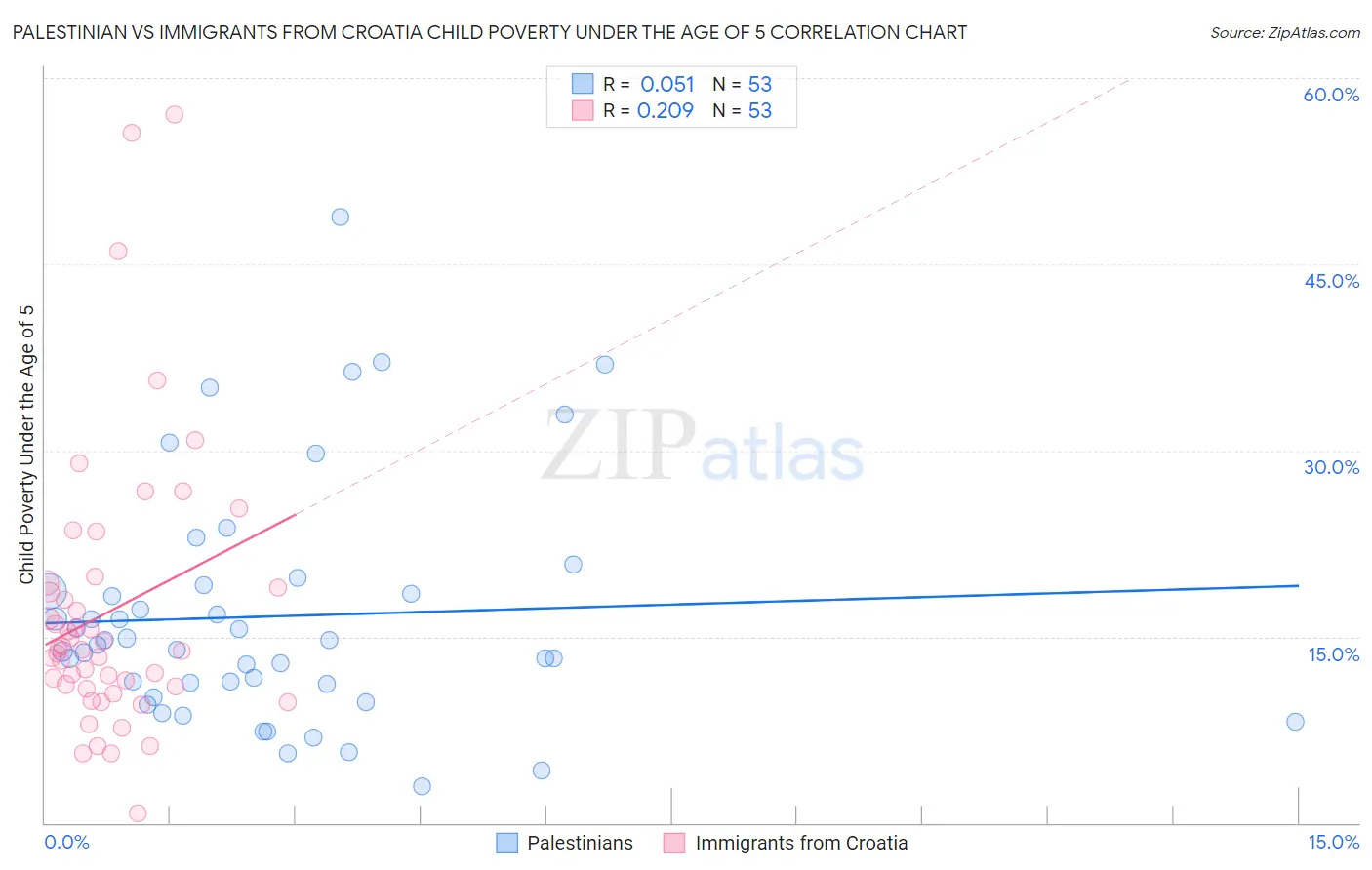 Palestinian vs Immigrants from Croatia Child Poverty Under the Age of 5