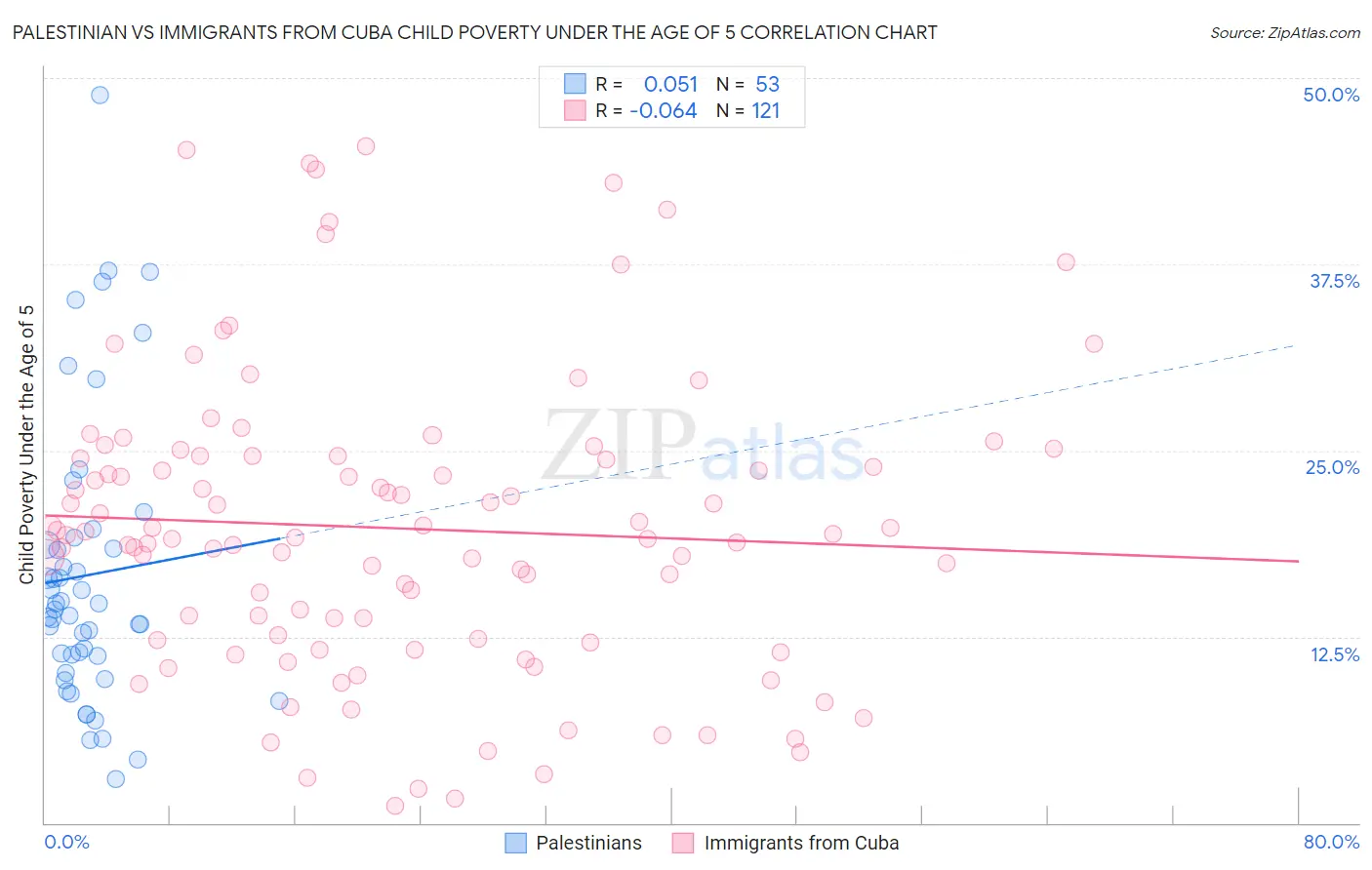 Palestinian vs Immigrants from Cuba Child Poverty Under the Age of 5
