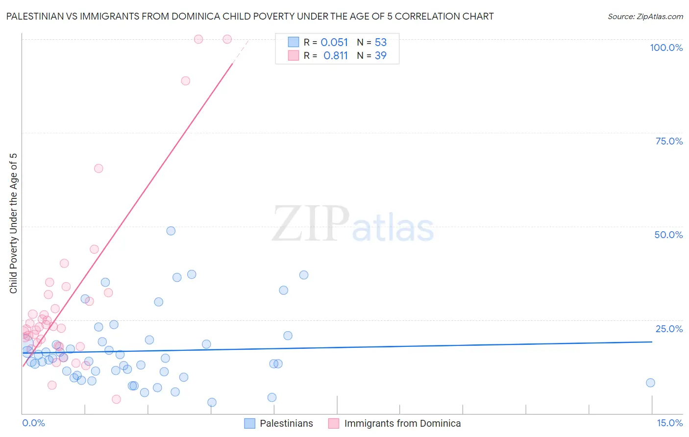 Palestinian vs Immigrants from Dominica Child Poverty Under the Age of 5