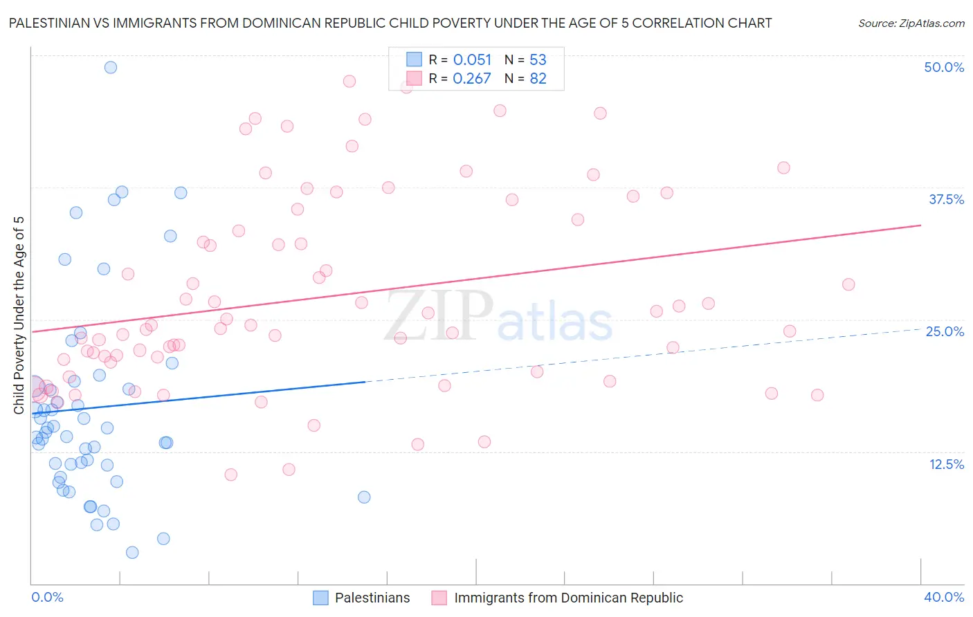 Palestinian vs Immigrants from Dominican Republic Child Poverty Under the Age of 5