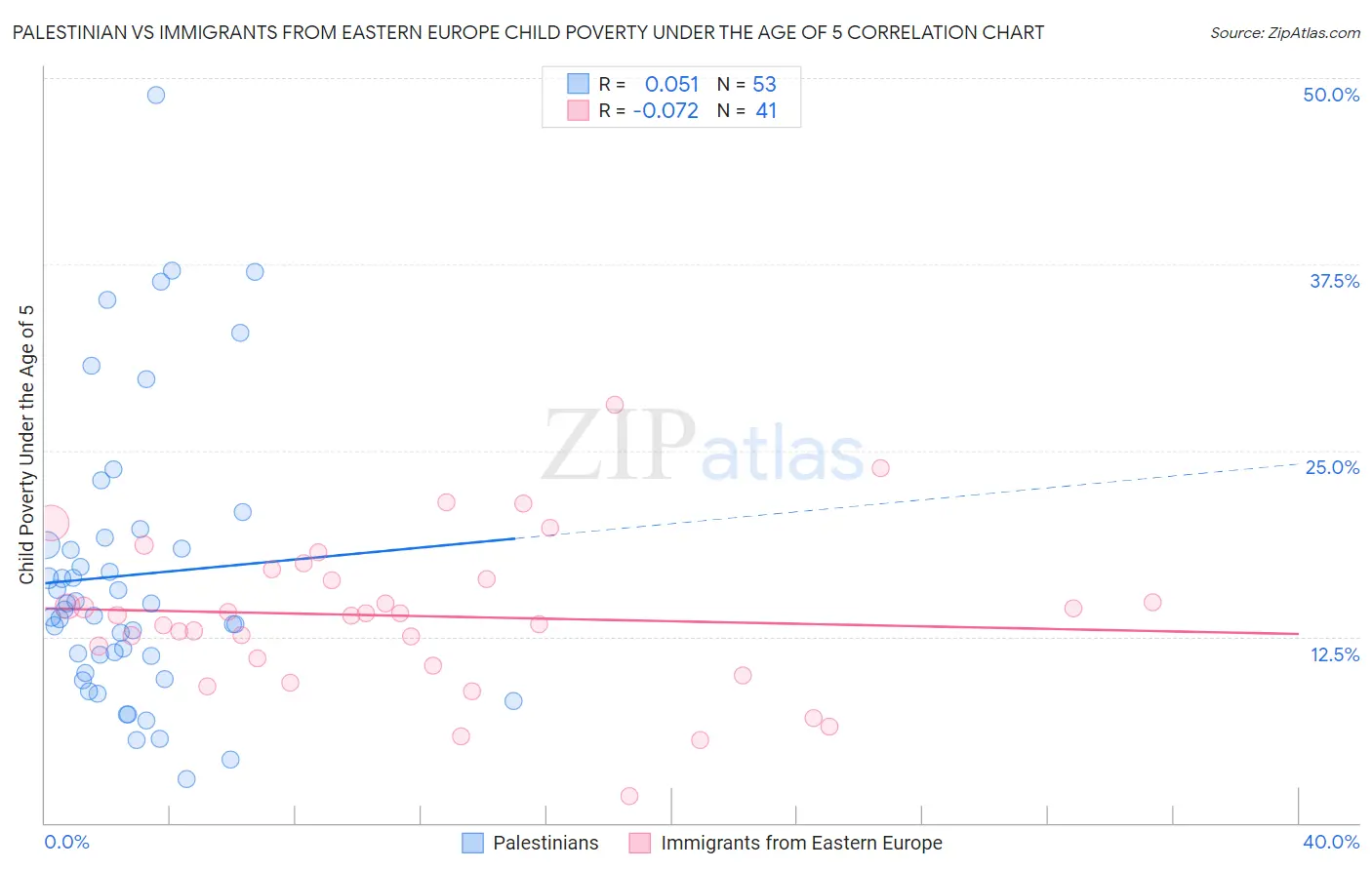 Palestinian vs Immigrants from Eastern Europe Child Poverty Under the Age of 5