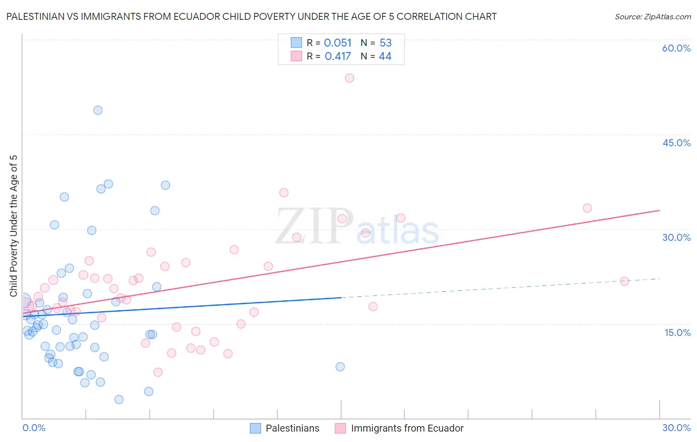 Palestinian vs Immigrants from Ecuador Child Poverty Under the Age of 5