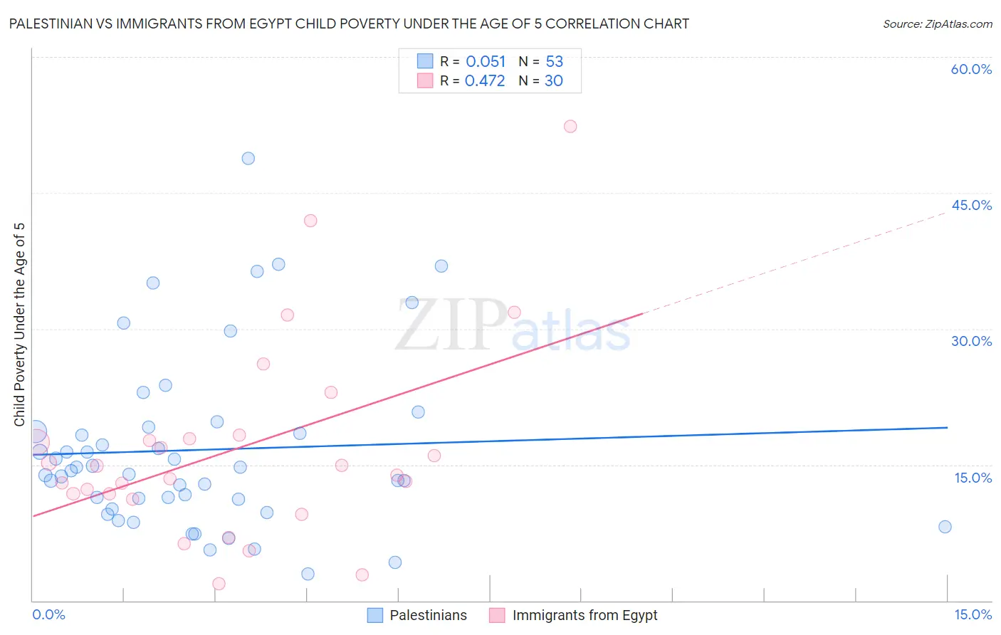 Palestinian vs Immigrants from Egypt Child Poverty Under the Age of 5
