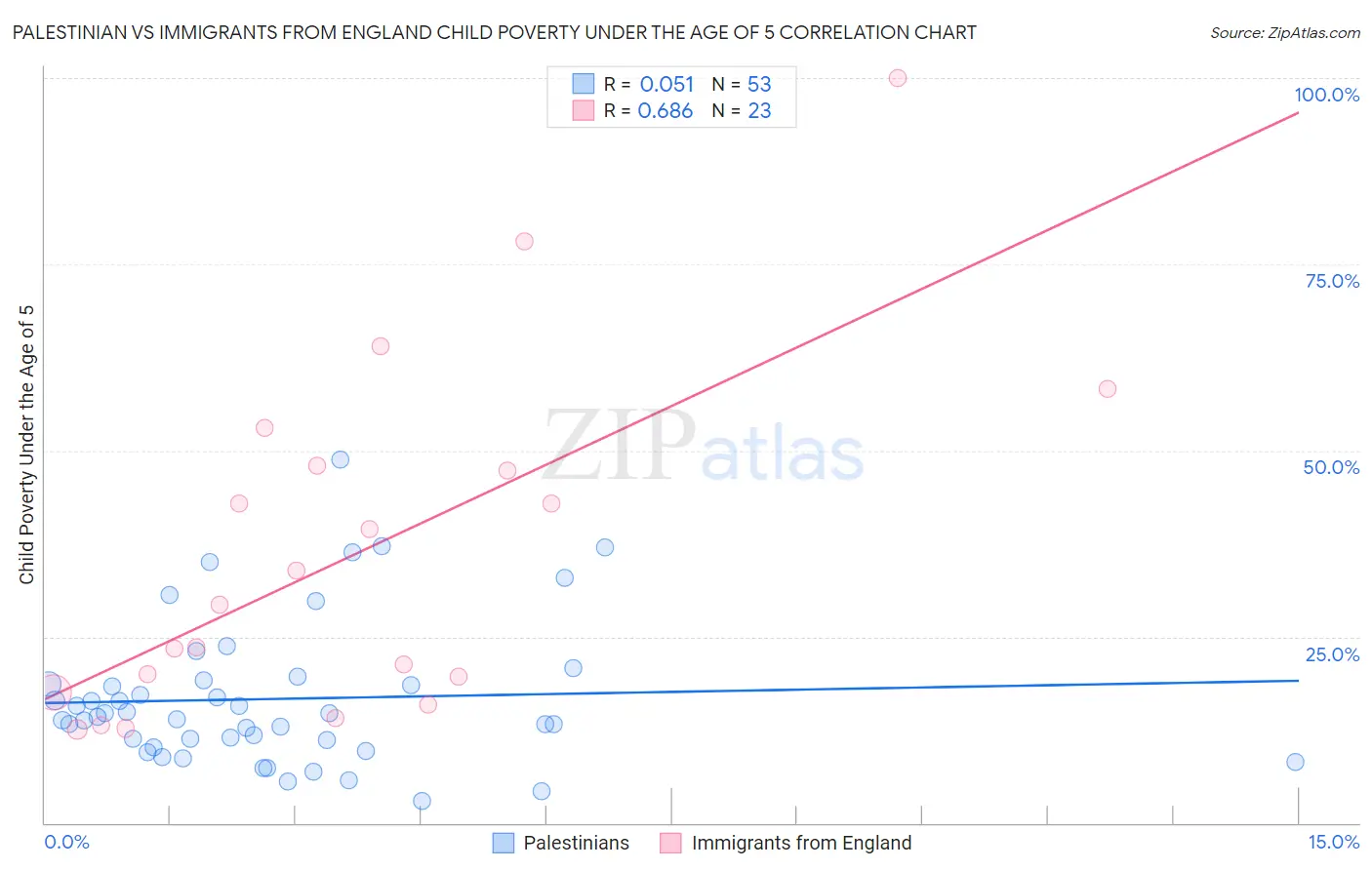 Palestinian vs Immigrants from England Child Poverty Under the Age of 5