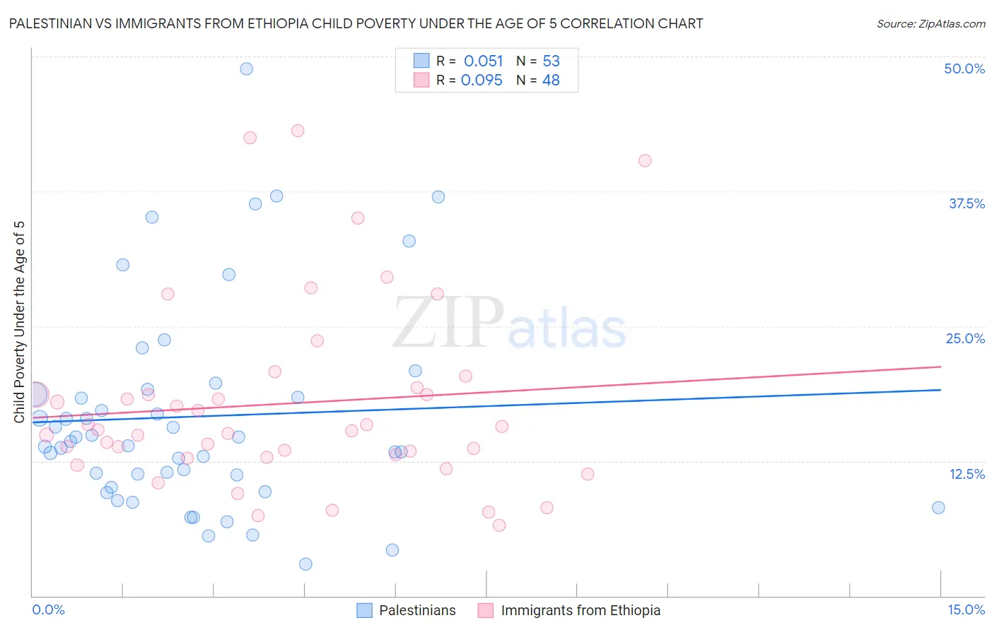 Palestinian vs Immigrants from Ethiopia Child Poverty Under the Age of 5