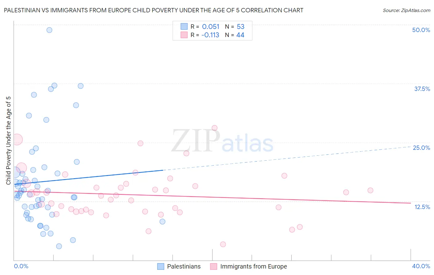 Palestinian vs Immigrants from Europe Child Poverty Under the Age of 5