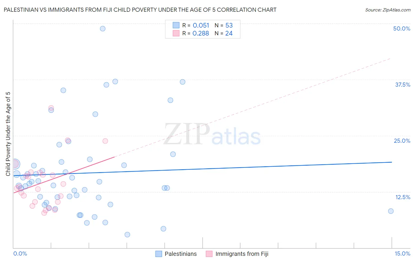Palestinian vs Immigrants from Fiji Child Poverty Under the Age of 5
