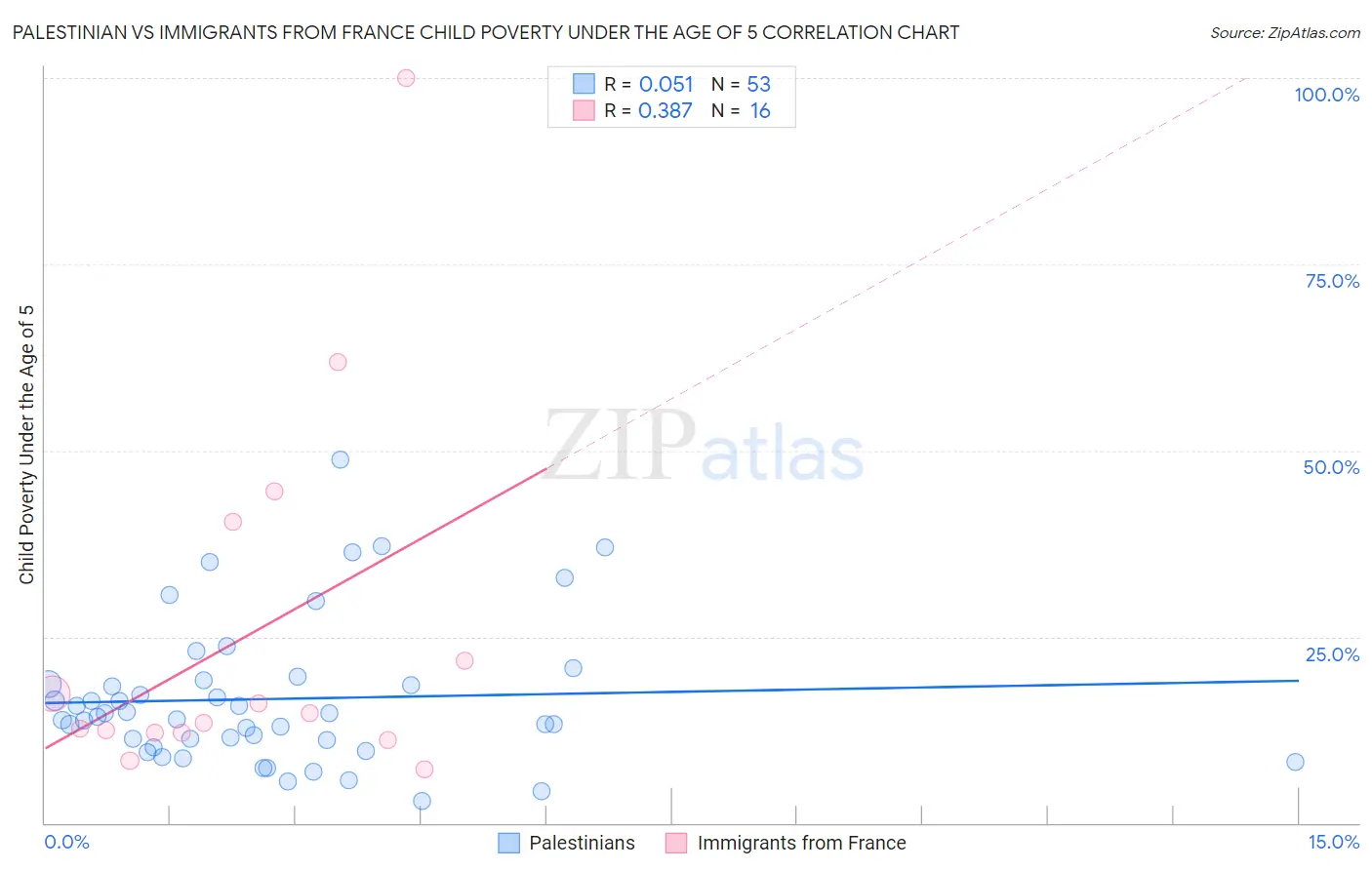 Palestinian vs Immigrants from France Child Poverty Under the Age of 5