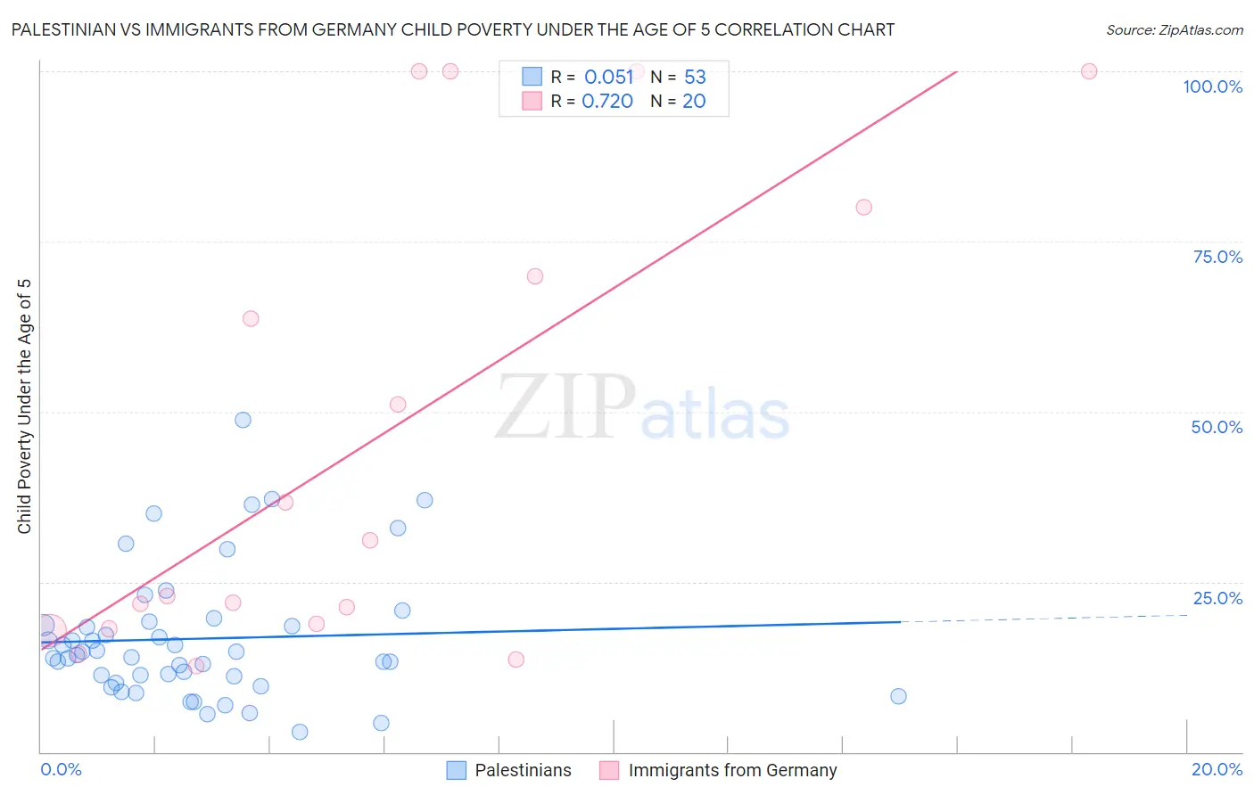 Palestinian vs Immigrants from Germany Child Poverty Under the Age of 5