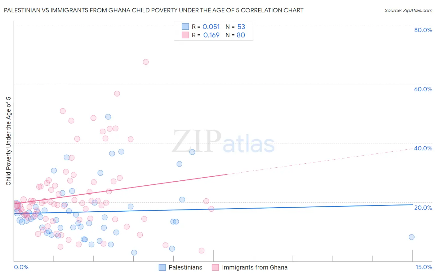 Palestinian vs Immigrants from Ghana Child Poverty Under the Age of 5