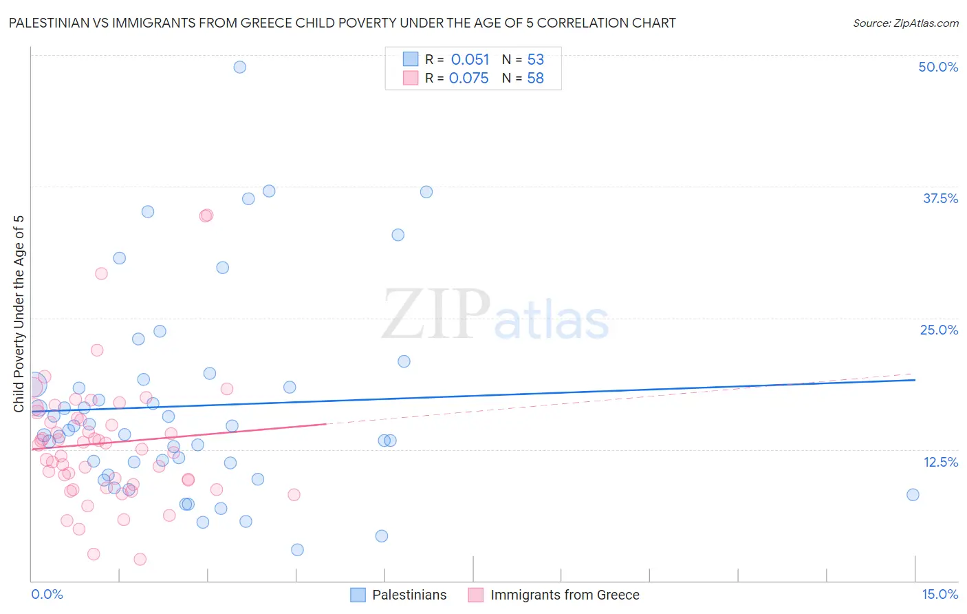 Palestinian vs Immigrants from Greece Child Poverty Under the Age of 5