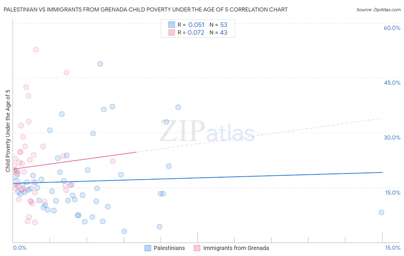 Palestinian vs Immigrants from Grenada Child Poverty Under the Age of 5