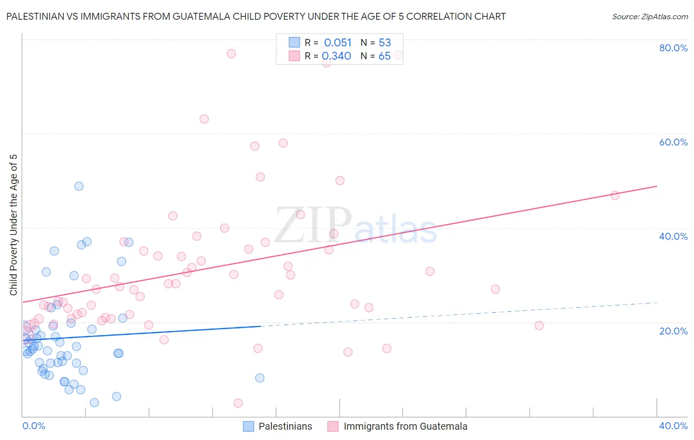 Palestinian vs Immigrants from Guatemala Child Poverty Under the Age of 5