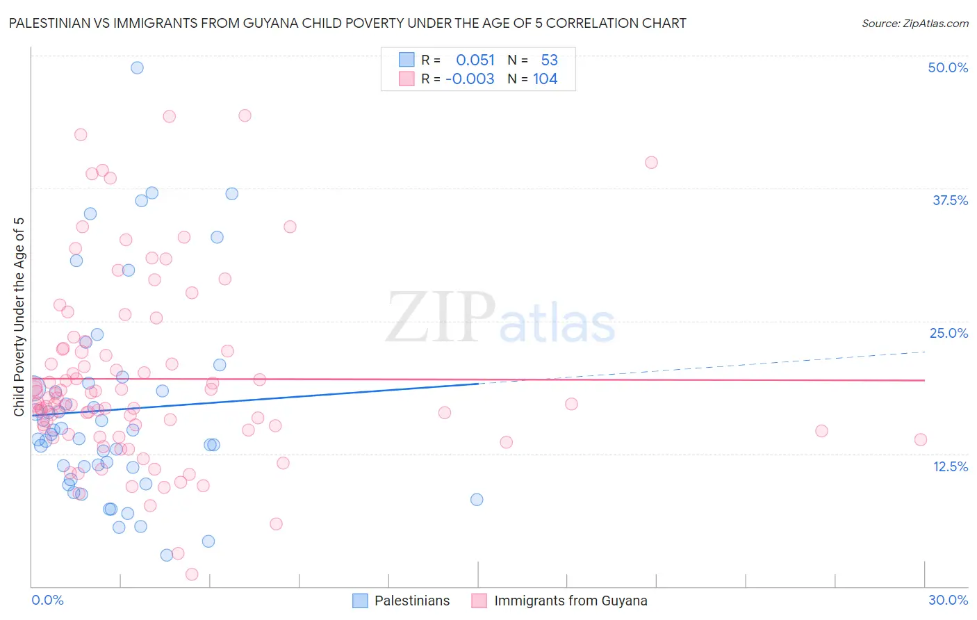 Palestinian vs Immigrants from Guyana Child Poverty Under the Age of 5