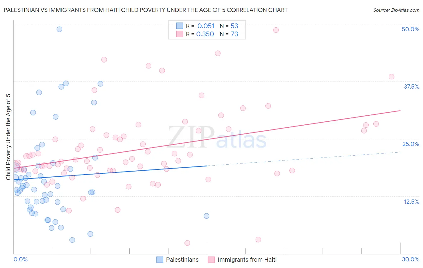 Palestinian vs Immigrants from Haiti Child Poverty Under the Age of 5
