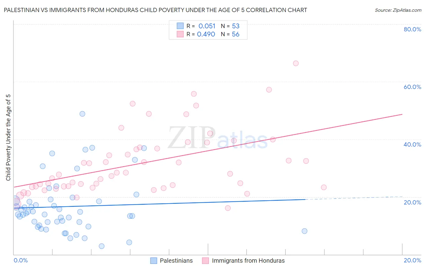 Palestinian vs Immigrants from Honduras Child Poverty Under the Age of 5