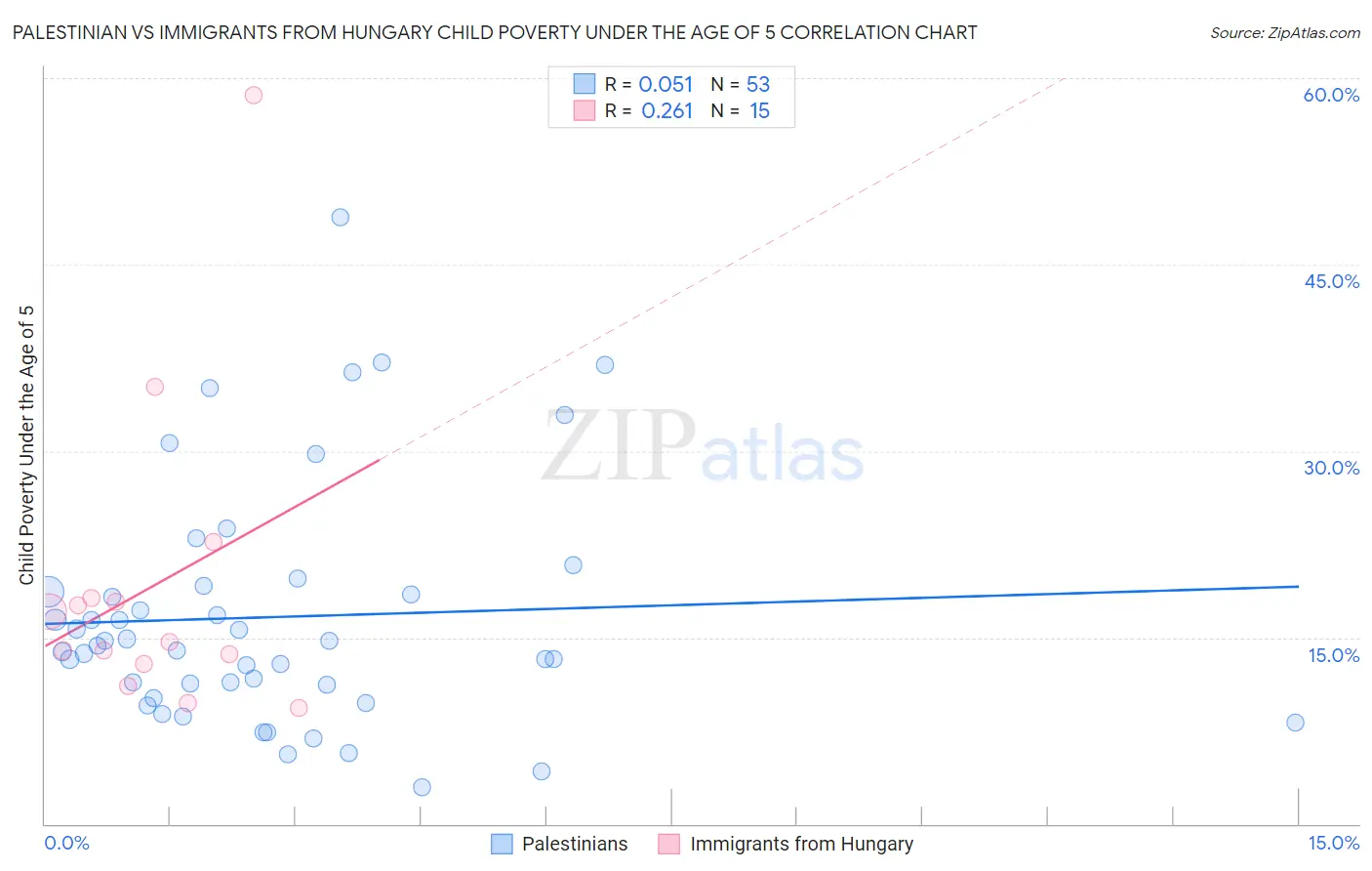 Palestinian vs Immigrants from Hungary Child Poverty Under the Age of 5