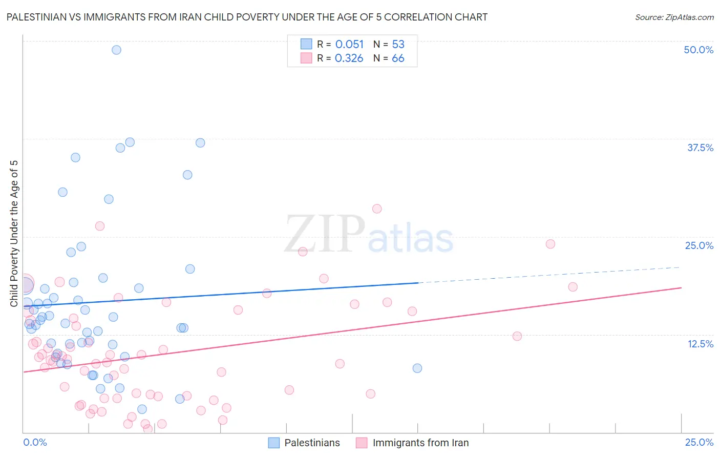 Palestinian vs Immigrants from Iran Child Poverty Under the Age of 5
