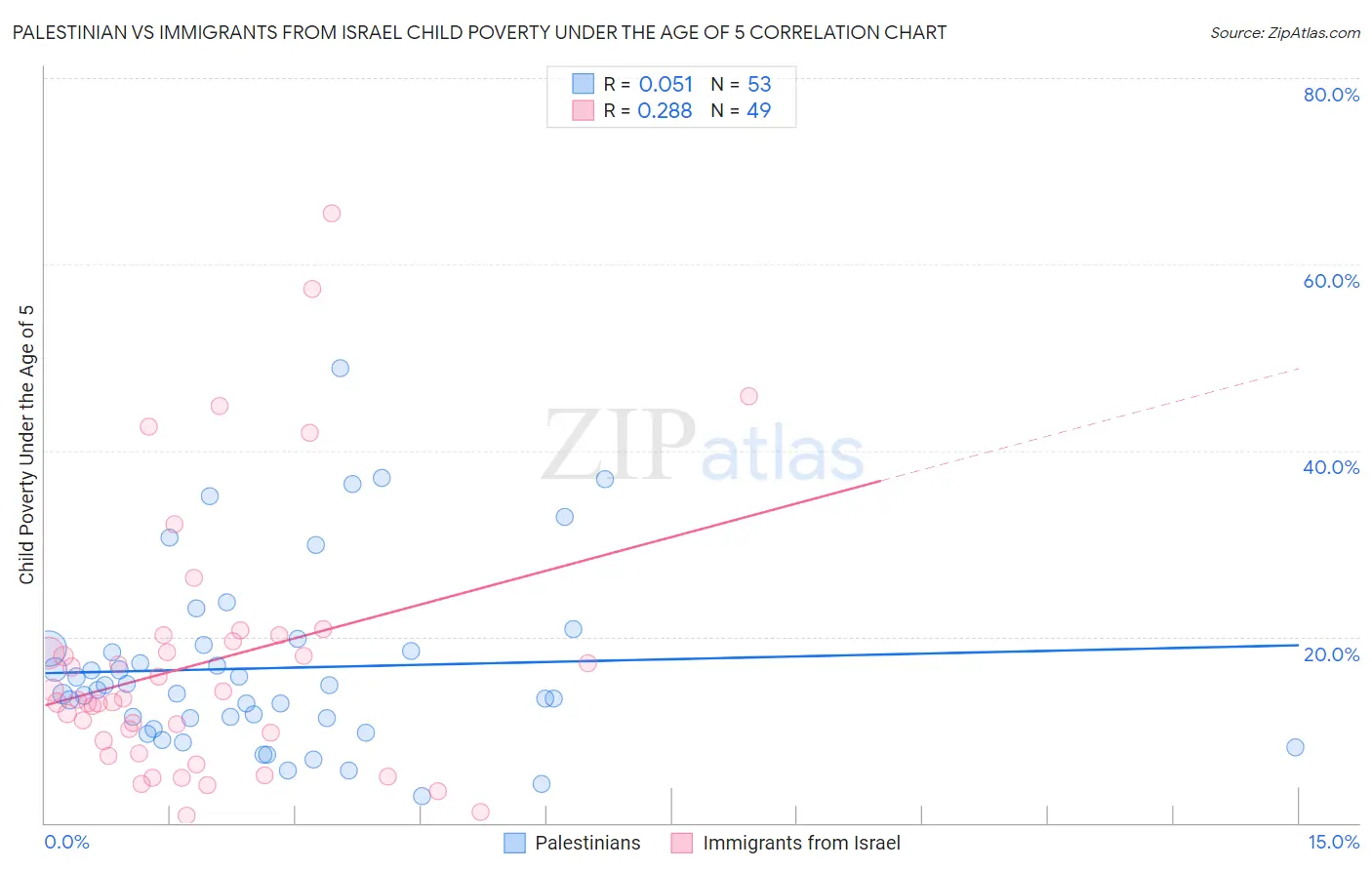 Palestinian vs Immigrants from Israel Child Poverty Under the Age of 5