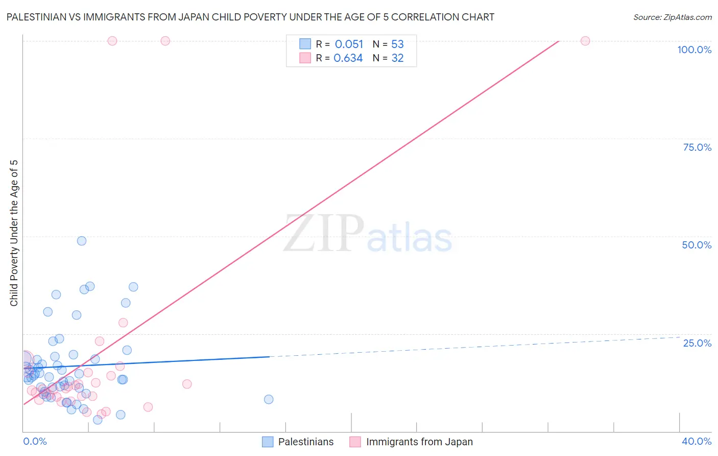 Palestinian vs Immigrants from Japan Child Poverty Under the Age of 5