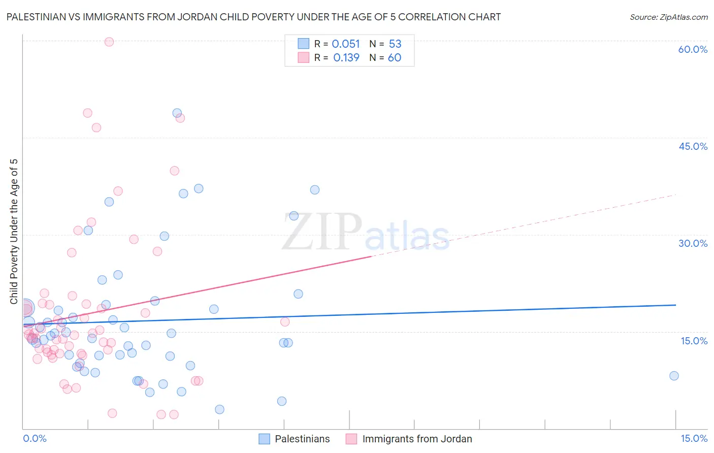 Palestinian vs Immigrants from Jordan Child Poverty Under the Age of 5