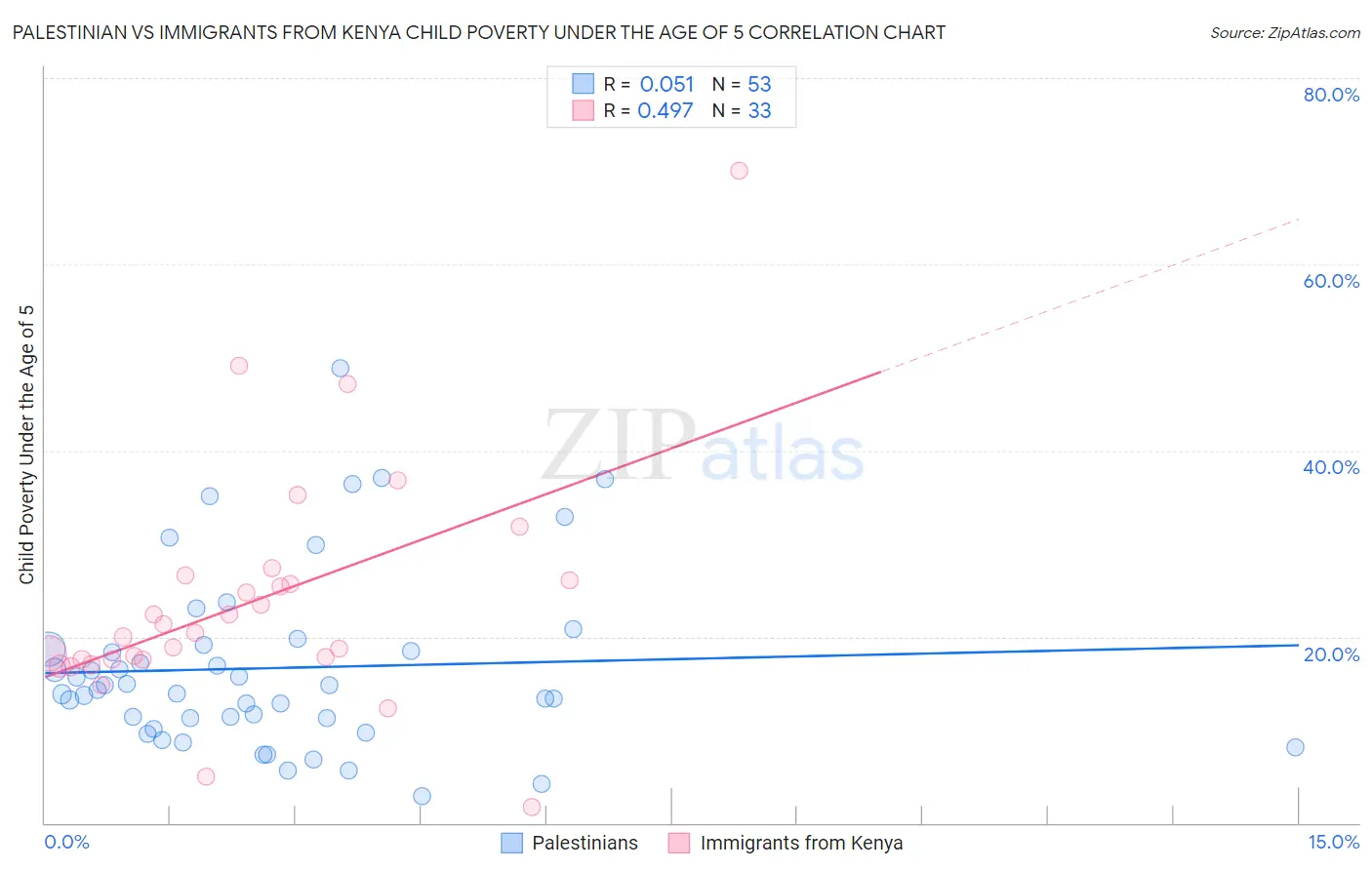 Palestinian vs Immigrants from Kenya Child Poverty Under the Age of 5