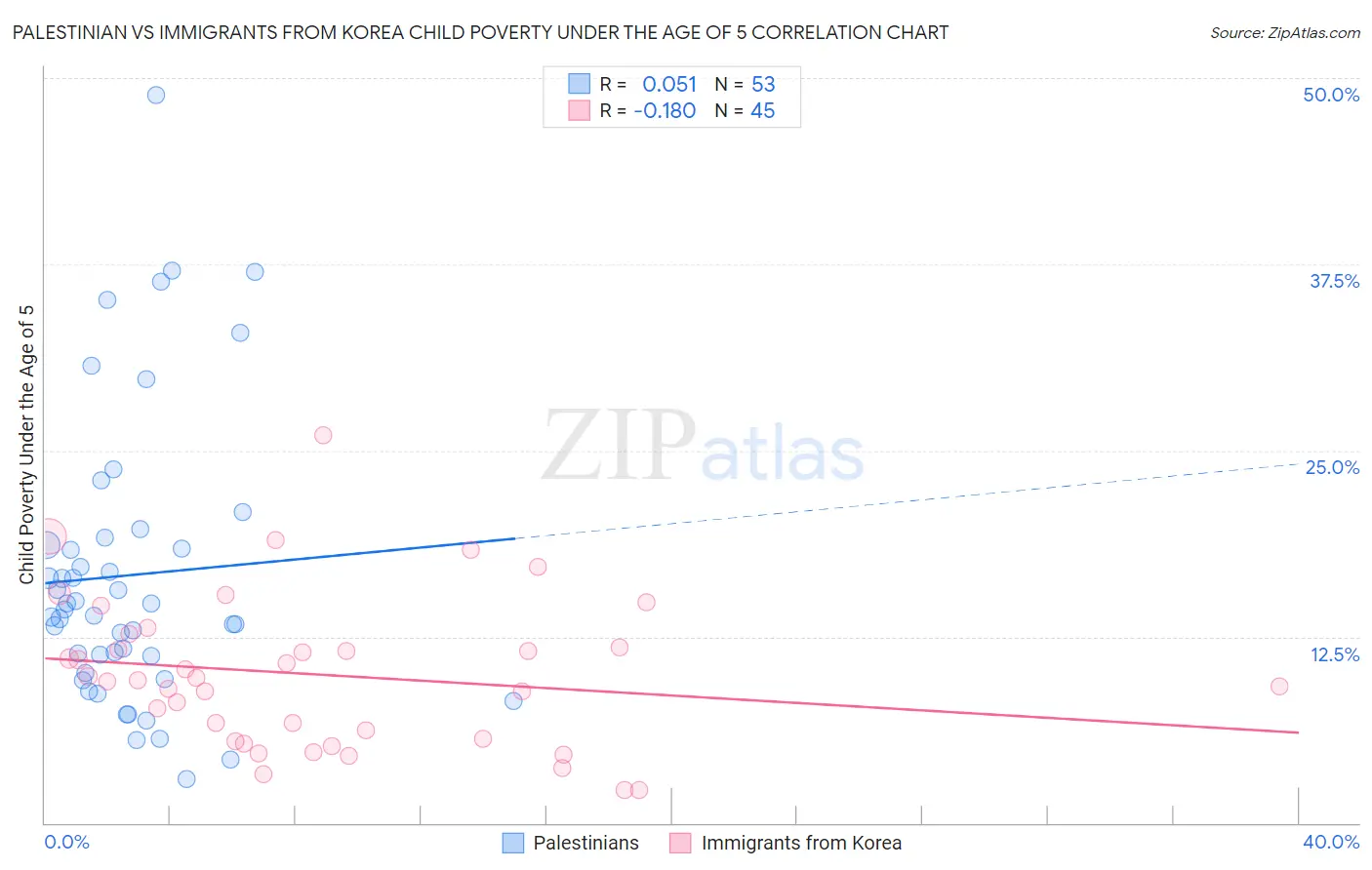 Palestinian vs Immigrants from Korea Child Poverty Under the Age of 5