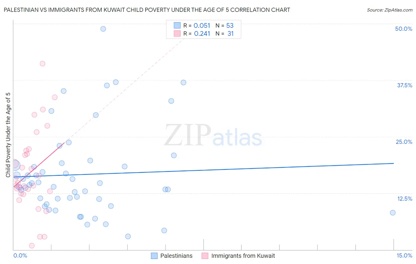 Palestinian vs Immigrants from Kuwait Child Poverty Under the Age of 5