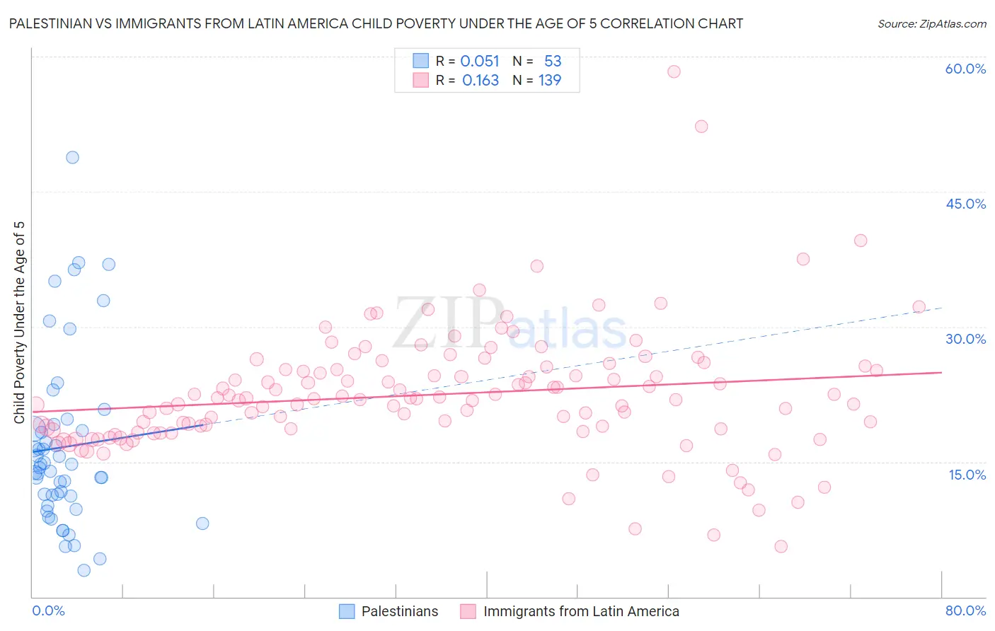 Palestinian vs Immigrants from Latin America Child Poverty Under the Age of 5
