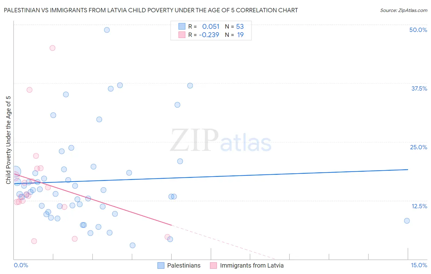 Palestinian vs Immigrants from Latvia Child Poverty Under the Age of 5