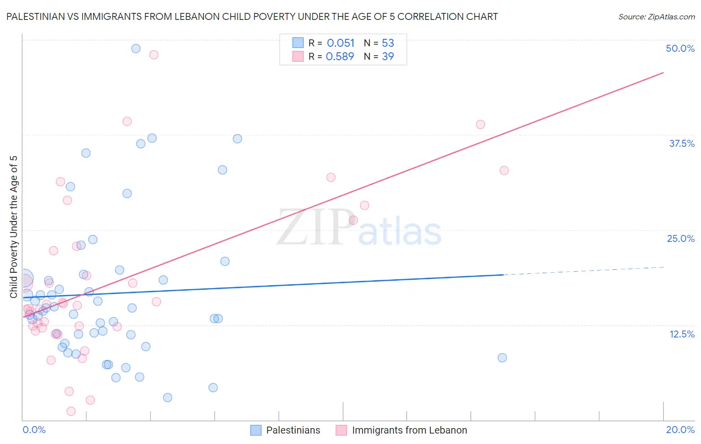 Palestinian vs Immigrants from Lebanon Child Poverty Under the Age of 5