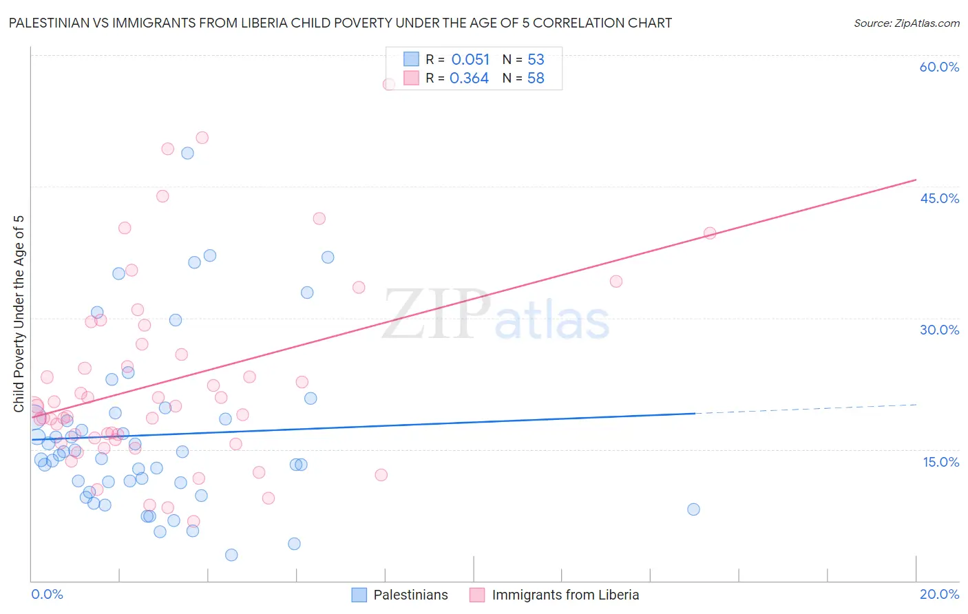 Palestinian vs Immigrants from Liberia Child Poverty Under the Age of 5