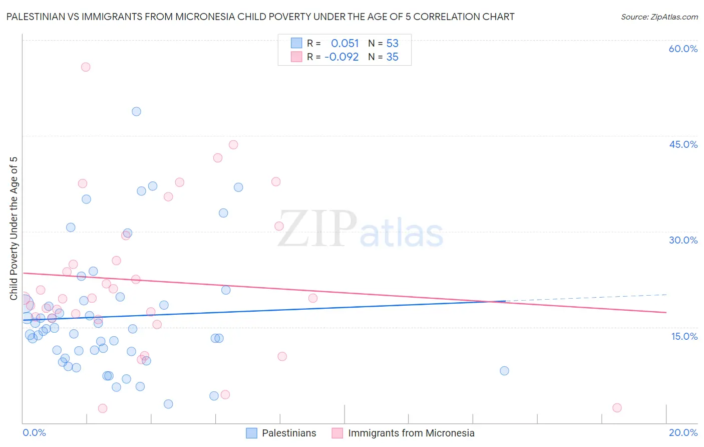 Palestinian vs Immigrants from Micronesia Child Poverty Under the Age of 5