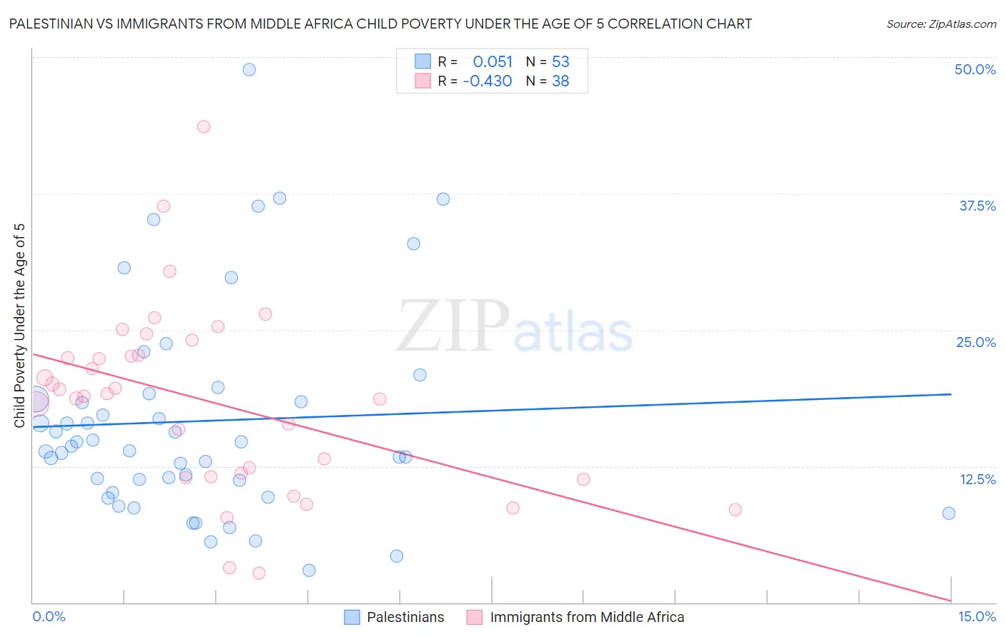 Palestinian vs Immigrants from Middle Africa Child Poverty Under the Age of 5