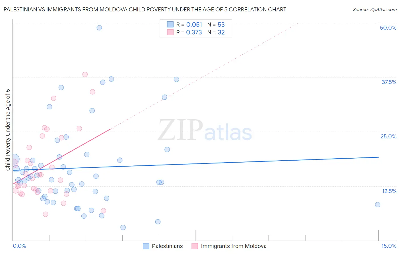 Palestinian vs Immigrants from Moldova Child Poverty Under the Age of 5