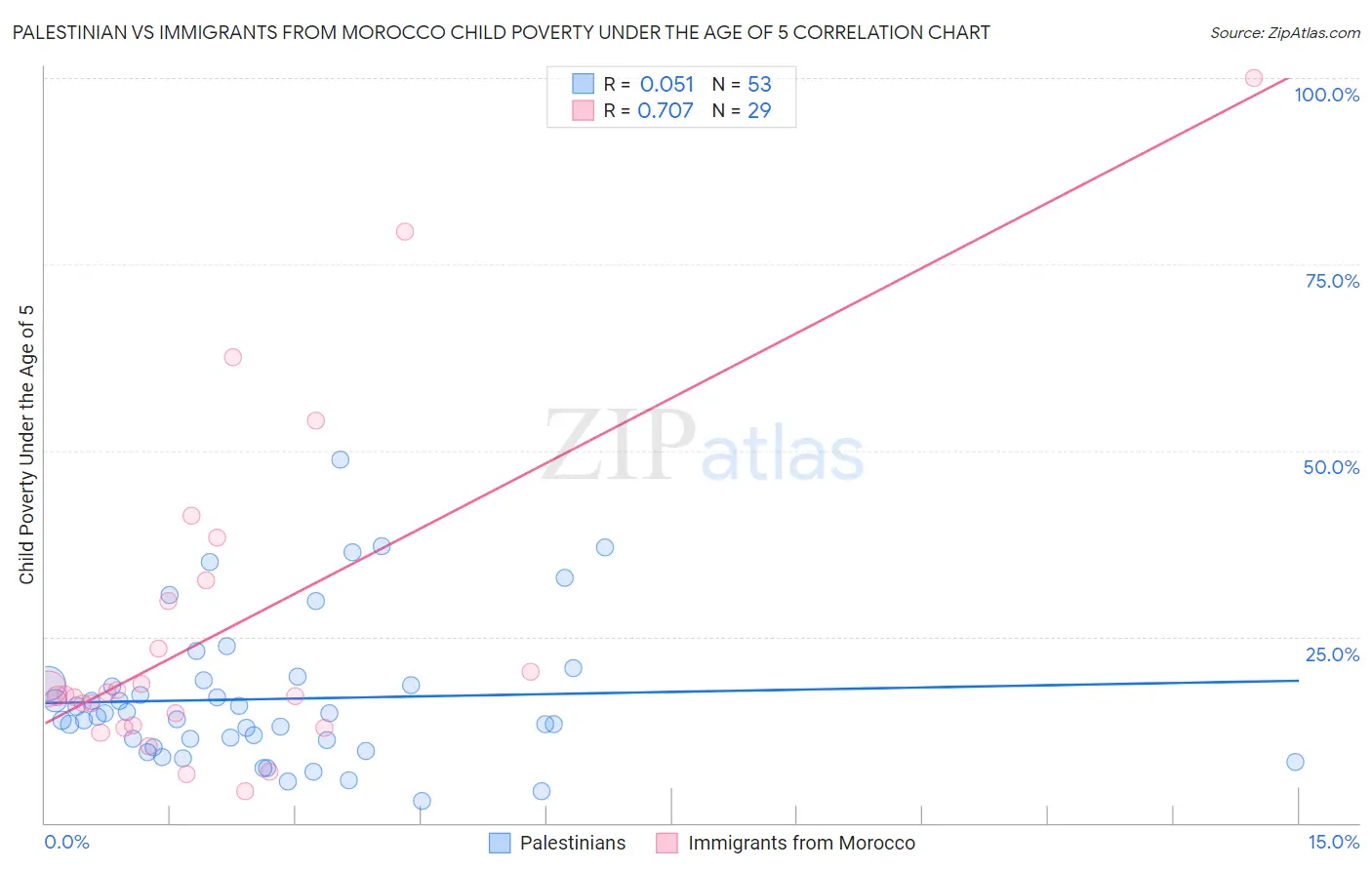 Palestinian vs Immigrants from Morocco Child Poverty Under the Age of 5