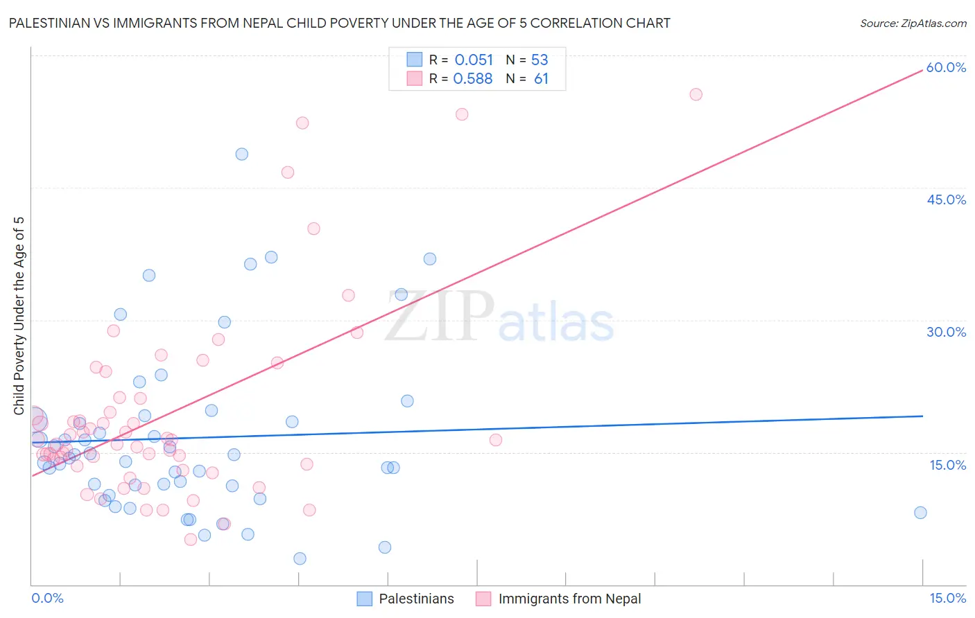 Palestinian vs Immigrants from Nepal Child Poverty Under the Age of 5
