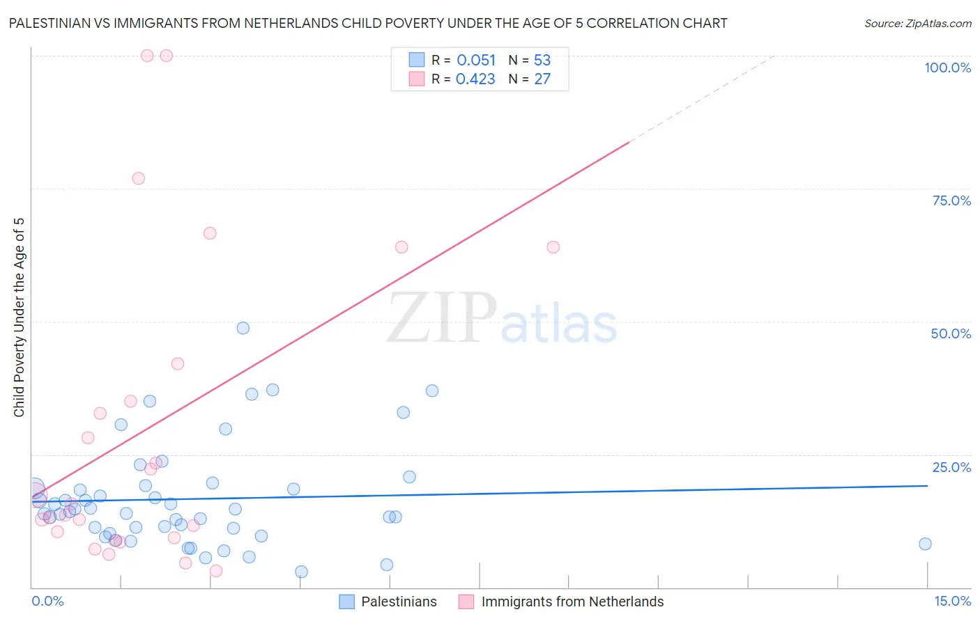 Palestinian vs Immigrants from Netherlands Child Poverty Under the Age of 5