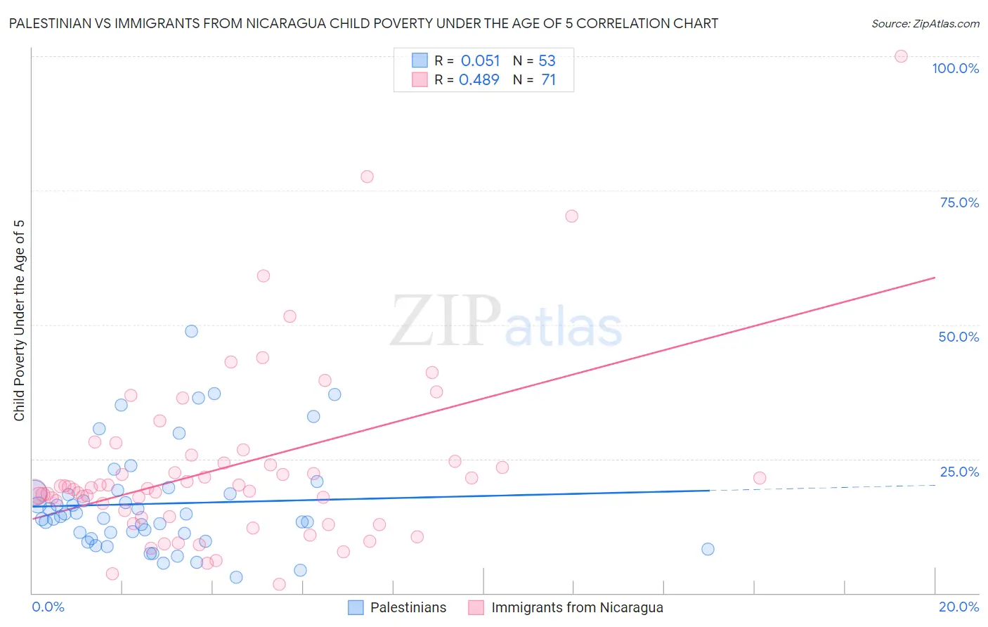 Palestinian vs Immigrants from Nicaragua Child Poverty Under the Age of 5